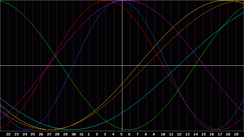 Biorhythm Chart