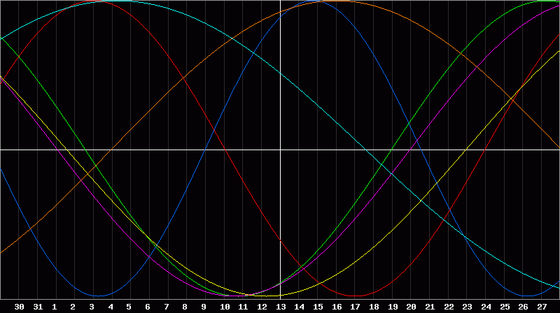 Biorhythm Chart
