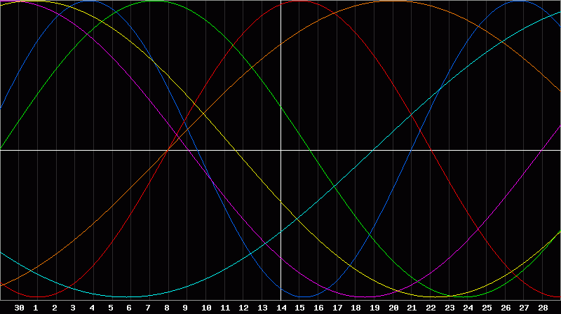 Biorhythm Chart