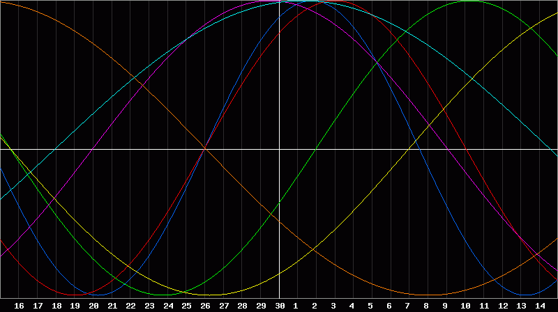 Biorhythm Chart