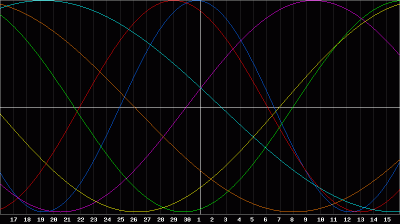 Biorhythm Chart