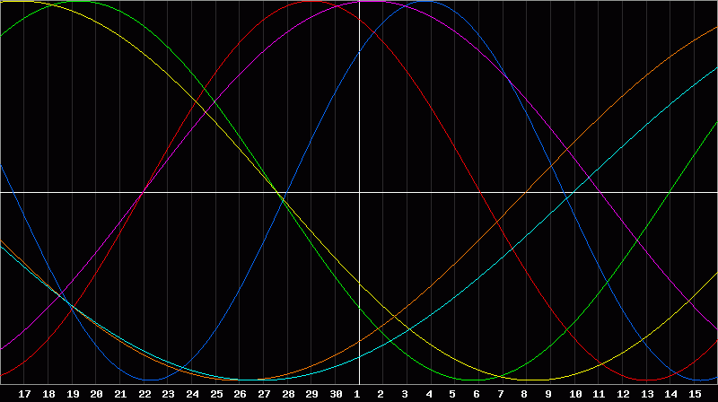 Biorhythm Chart