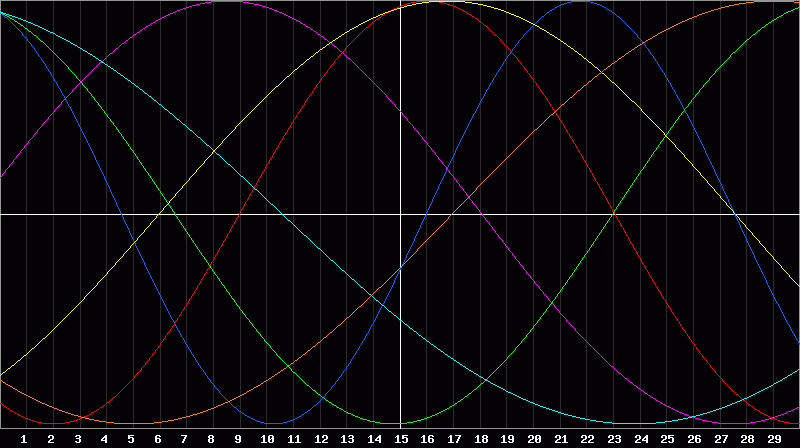 Biorhythm Chart