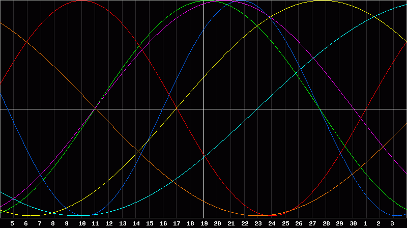 Biorhythm Chart