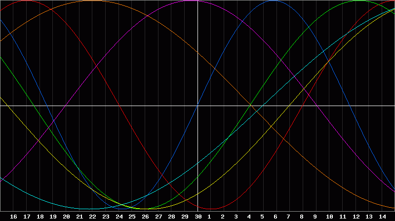 Biorhythm Chart