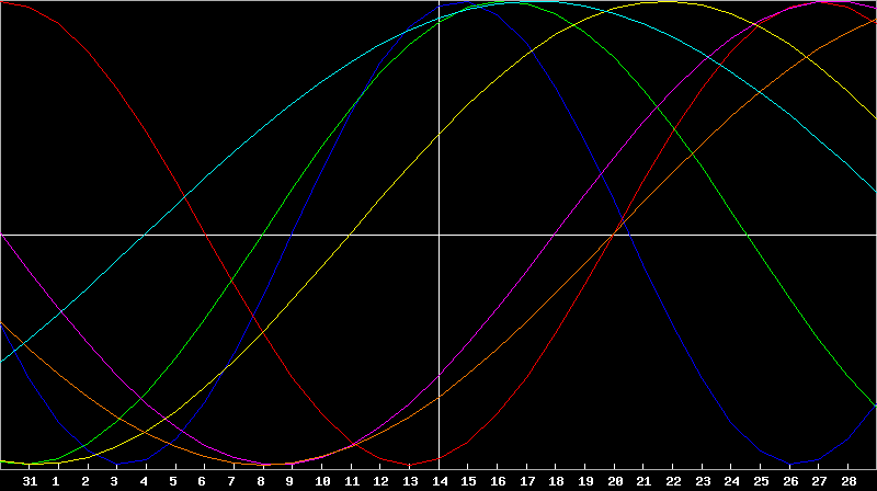 Biorhythm Chart