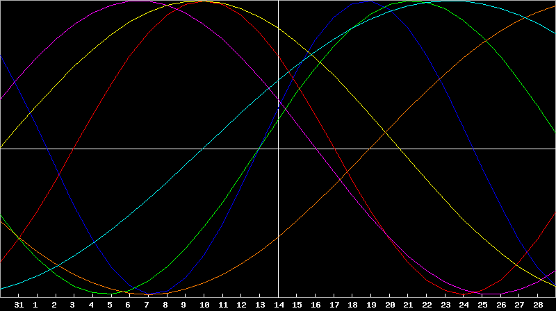 Biorhythm Chart