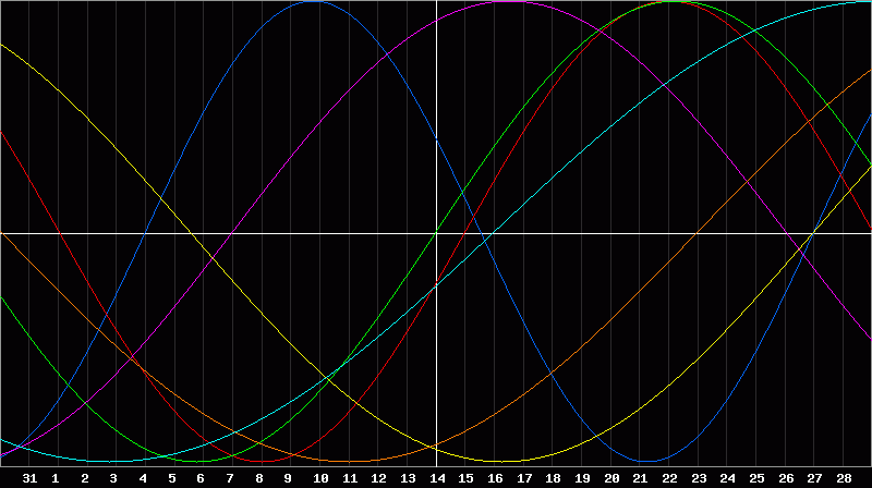Biorhythm Chart