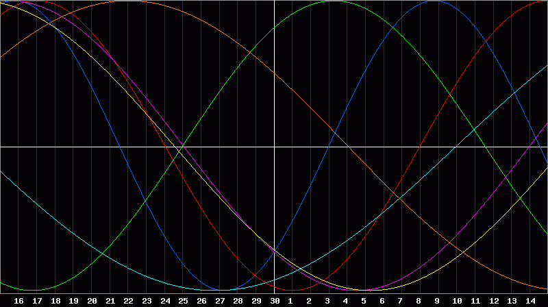 Biorhythm Chart