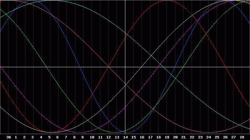 Biorhythm Chart