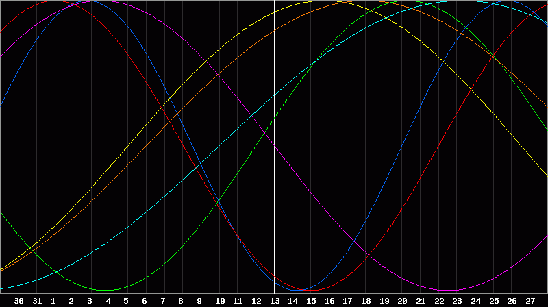 Biorhythm Chart