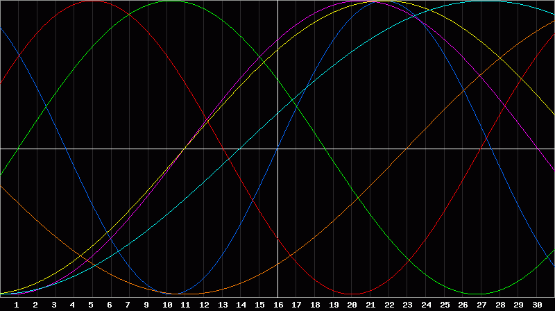 Biorhythm Chart