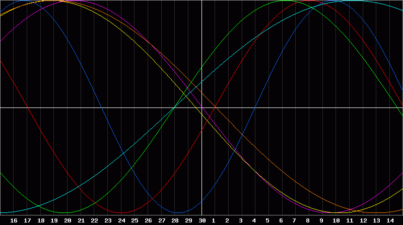 Biorhythm Chart