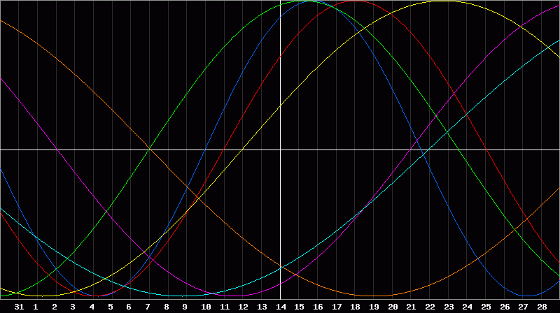 Biorhythm Chart