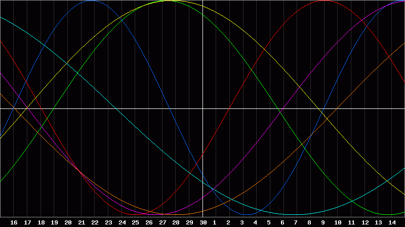 Biorhythm Chart