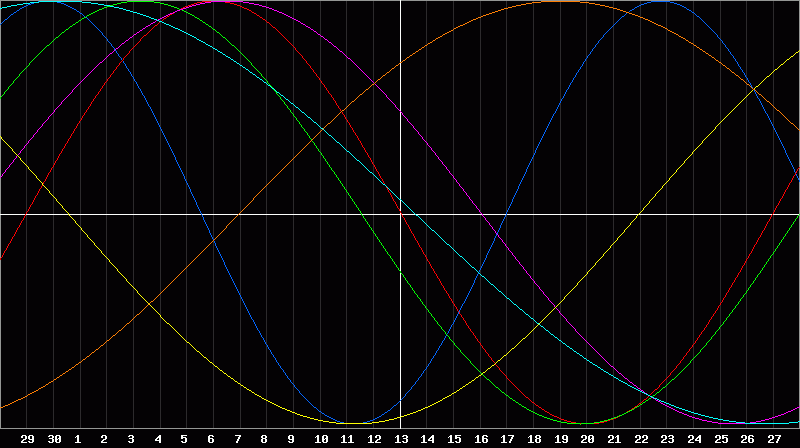 Biorhythm Chart