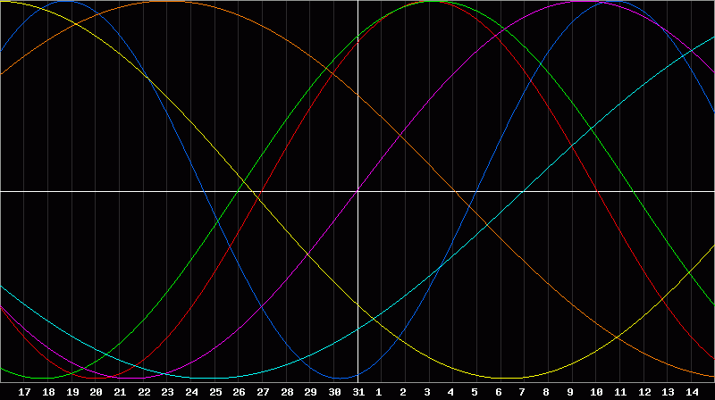 Biorhythm Chart