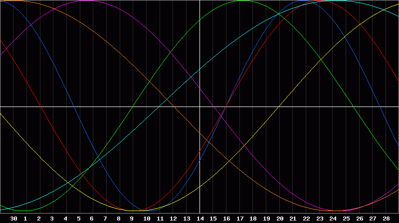 Biorhythm Chart