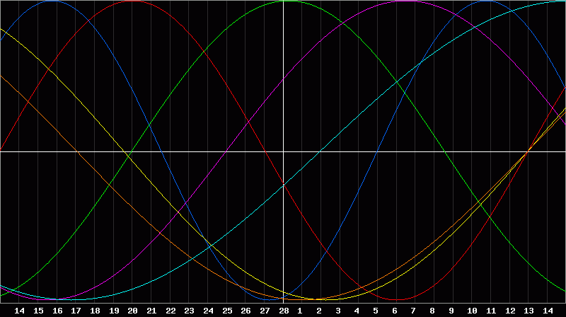 Biorhythm Chart
