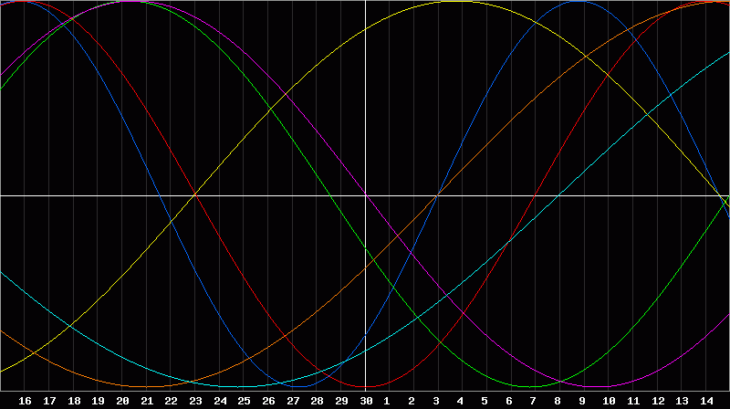 Biorhythm Chart
