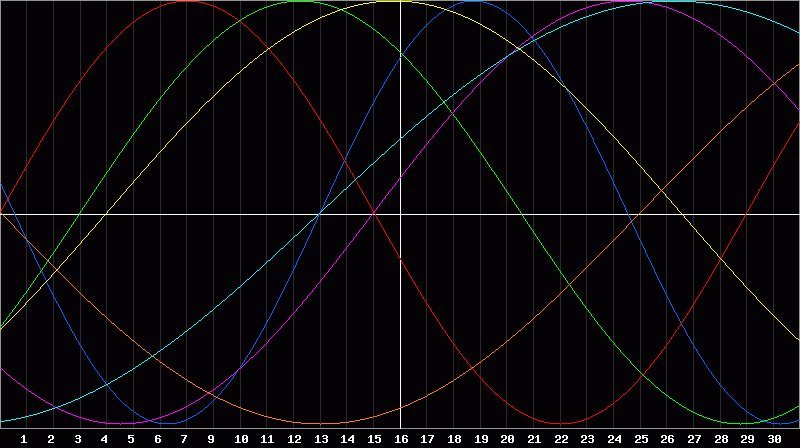 Biorhythm Chart