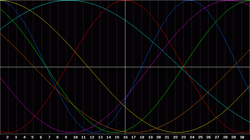 Biorhythm Chart