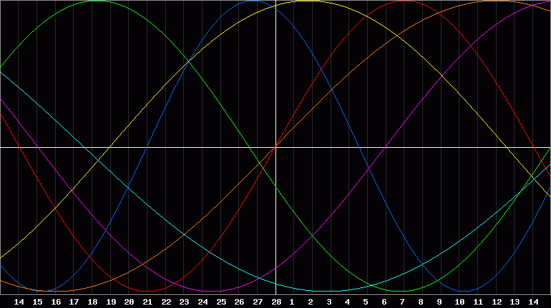Biorhythm Chart
