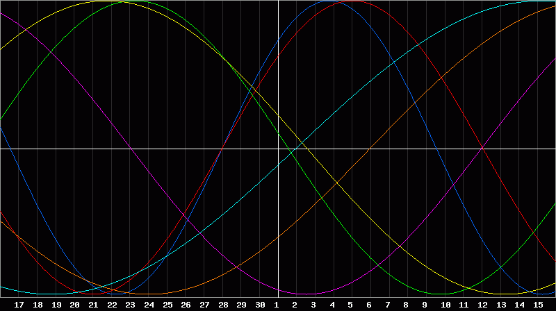 Biorhythm Chart