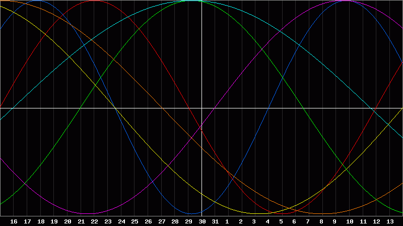 Biorhythm Chart