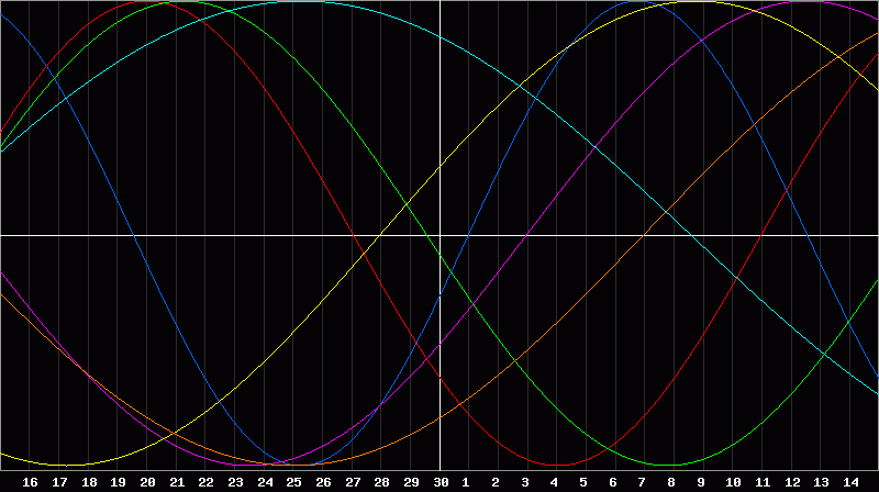 Biorhythm Chart