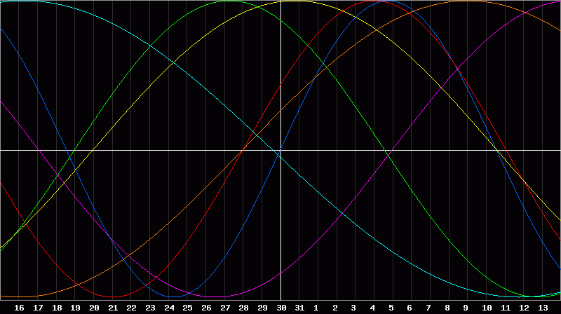 Biorhythm Chart