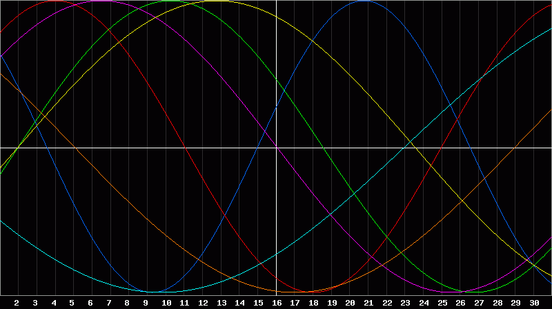 Biorhythm Chart