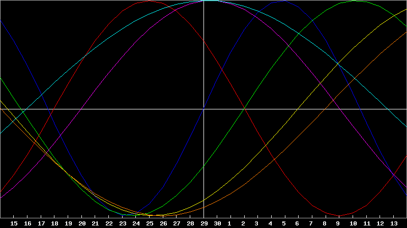 Biorhythm Chart