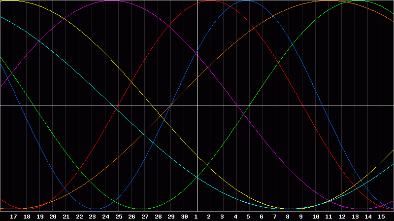 Biorhythm Chart