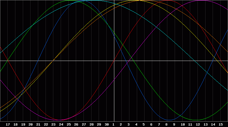 Biorhythm Chart