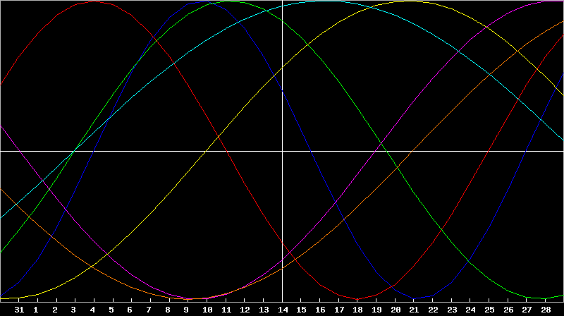 Biorhythm Chart