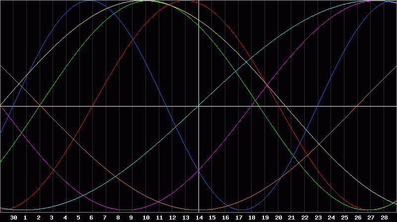 Biorhythm Chart