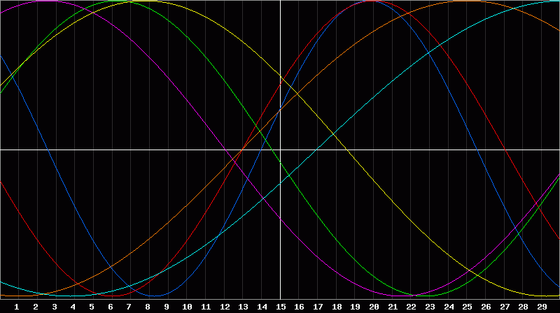 Biorhythm Chart