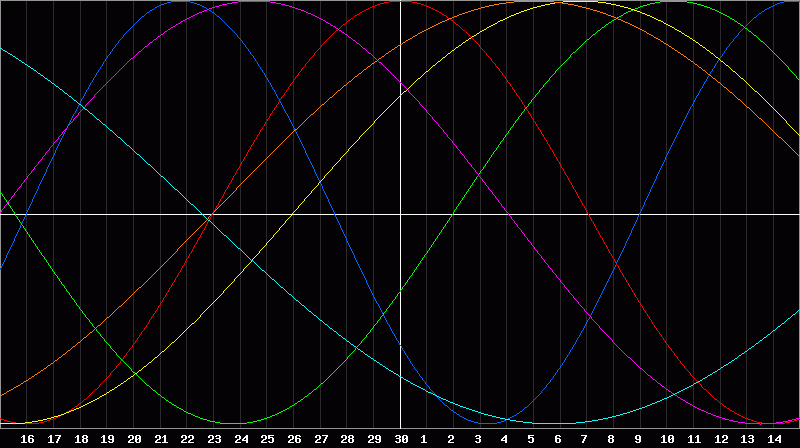 Biorhythm Chart