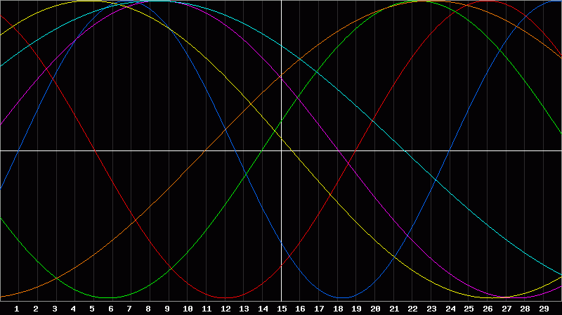 Biorhythm Chart