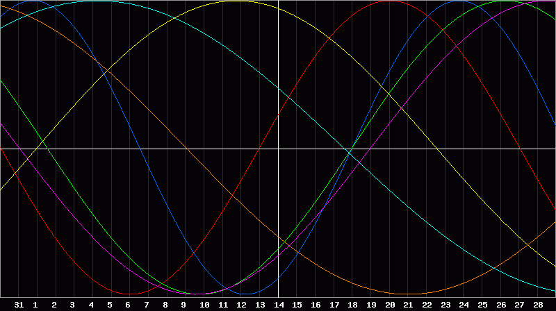 Biorhythm Chart