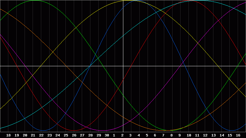 Biorhythm Chart