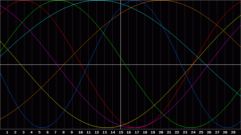 Biorhythm Chart