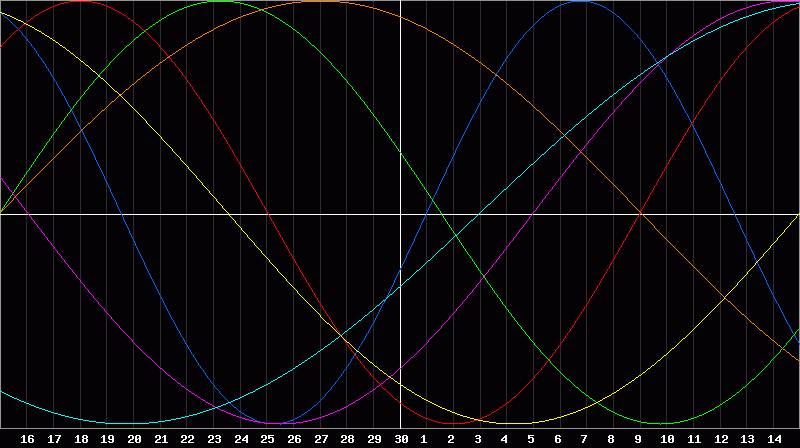 Biorhythm Chart