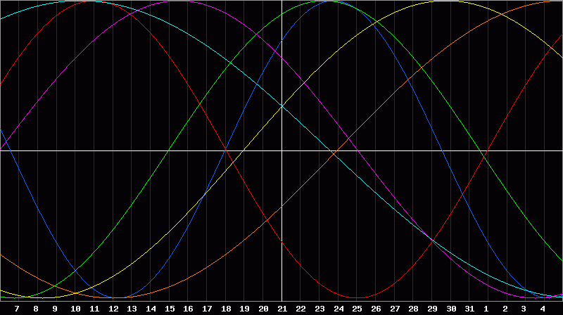 Biorhythm Chart