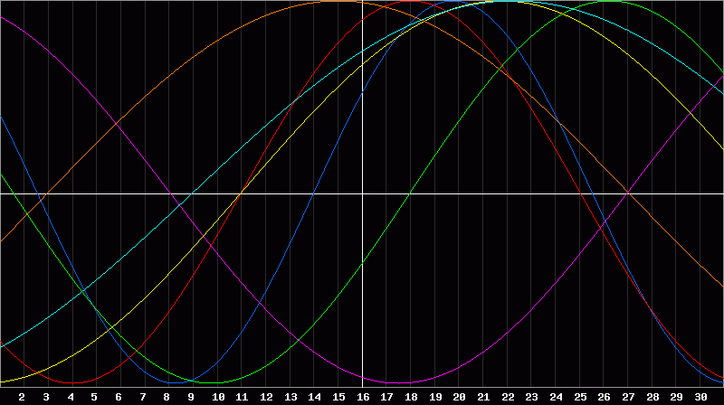 Biorhythm Chart