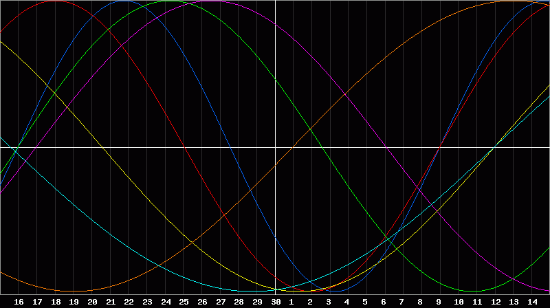 Biorhythm Chart