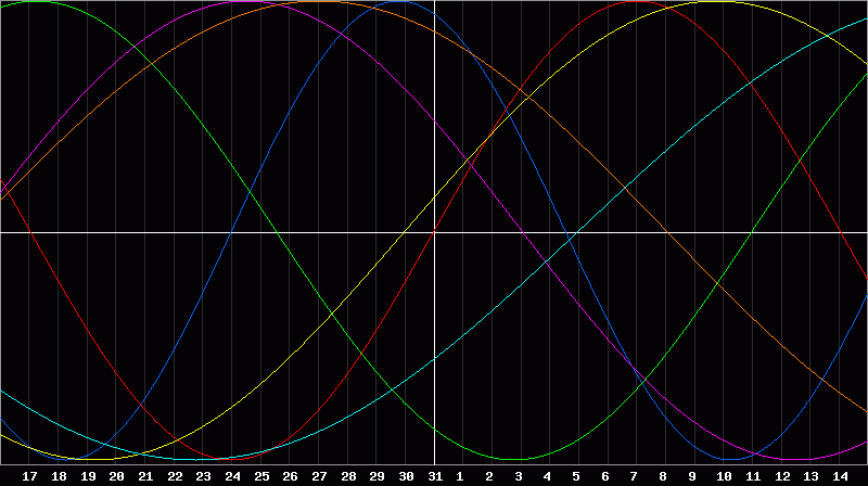 Biorhythm Chart