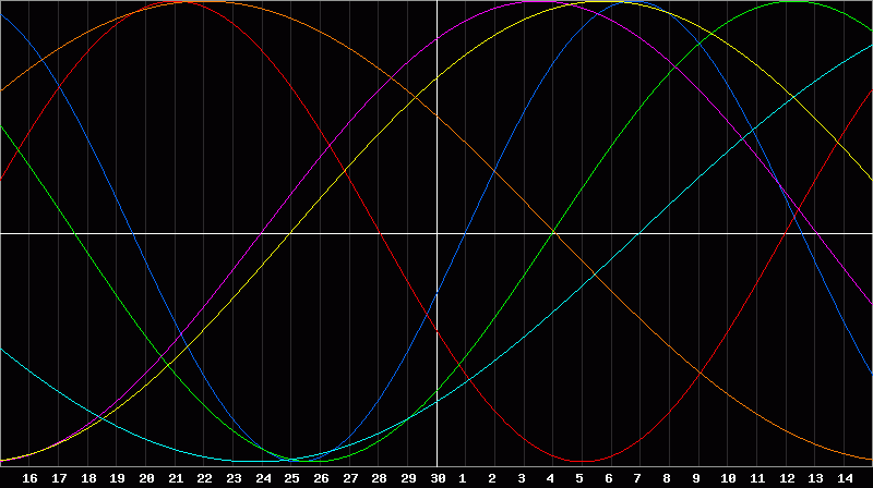 Biorhythm Chart