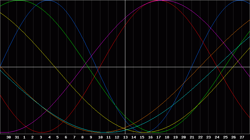 Biorhythm Chart